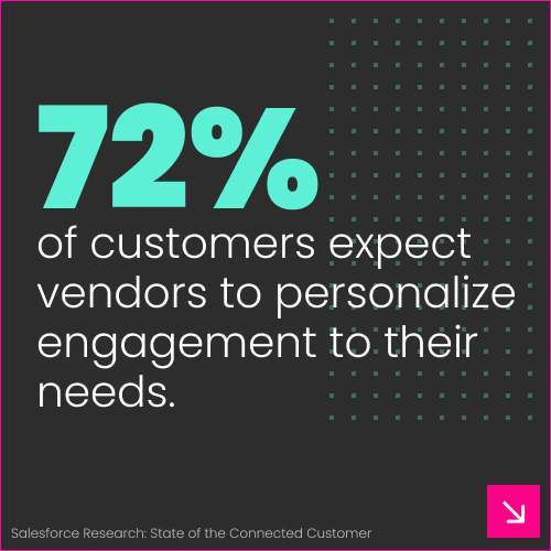Statistic saying that 72% of customers expect vendors to personalize engagement to their needs.